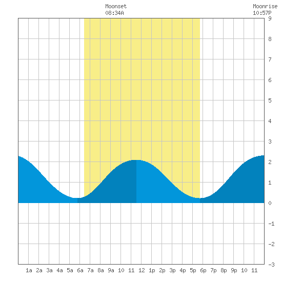 Deep Creek Meadow tide chart for Thursday, February 29, 2024