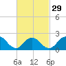 Deep Creek Meadow tide chart for Thursday, February 29, 2024