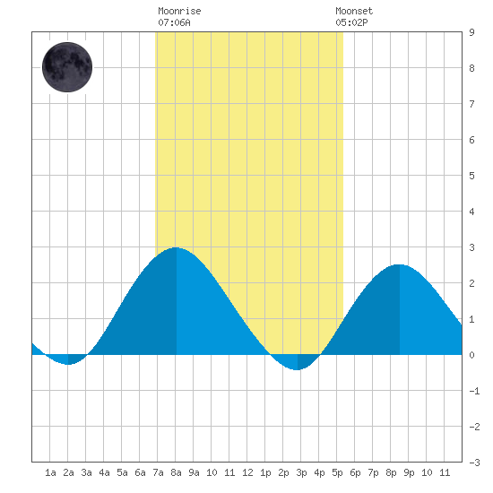 Deep Creek Meadow tide chart for Friday, February 9, 2024
