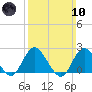 Deep Creek Meadow tide chart for Sunday, March 10, 2024