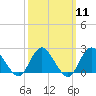 Deep Creek Meadow tide chart for Monday, March 11, 2024