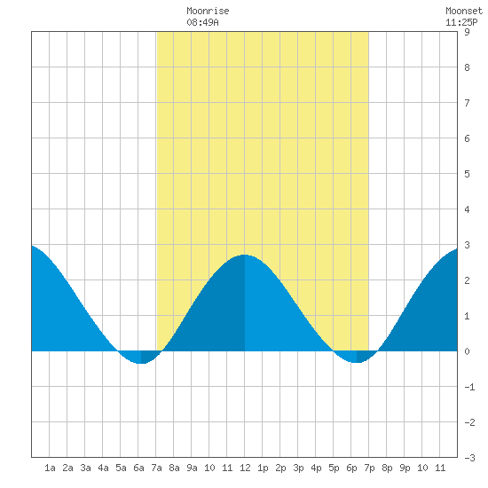 Deep Creek Meadow tide chart for Wednesday, March 13, 2024