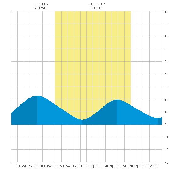 Deep Creek Meadow tide chart for Monday, March 18, 2024