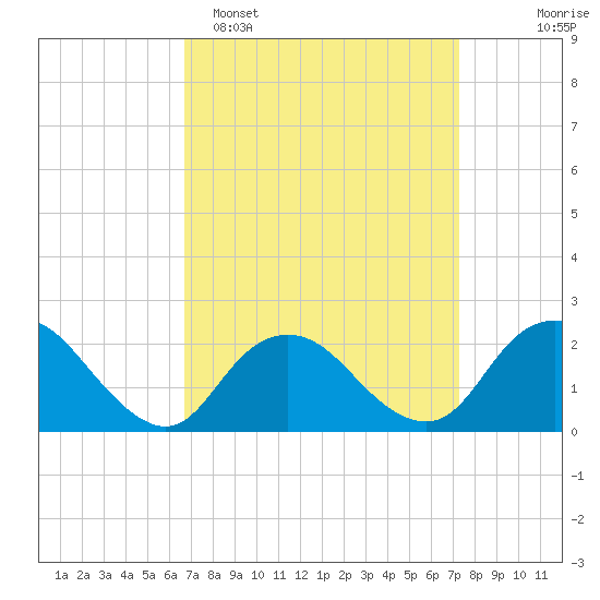 Deep Creek Meadow tide chart for Thursday, March 28, 2024