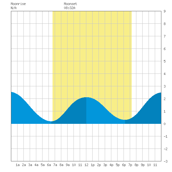 Deep Creek Meadow tide chart for Friday, March 29, 2024