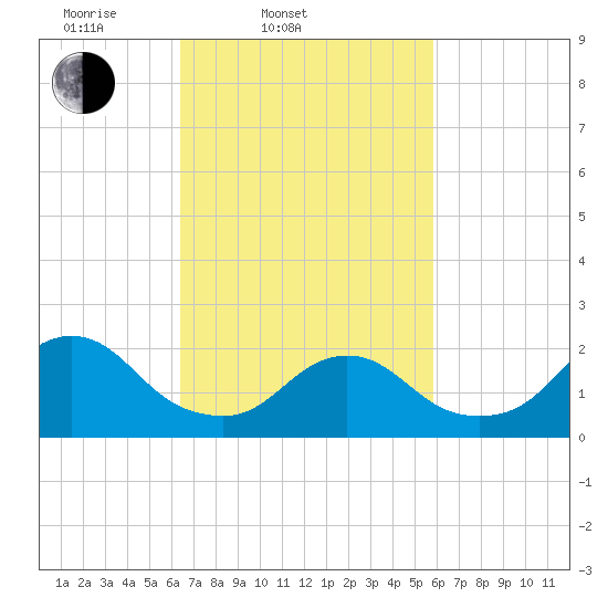 Deep Creek Meadow tide chart for Sunday, March 3, 2024