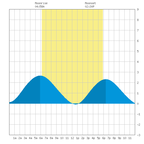 Deep Creek Meadow tide chart for Thursday, March 7, 2024