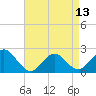 Deep Creek Meadow tide chart for Saturday, April 13, 2024