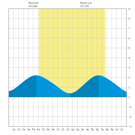 Deep Creek Meadow tide chart for Thursday, April 18, 2024