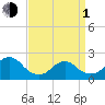 Deep Creek Meadow tide chart for Monday, April 1, 2024