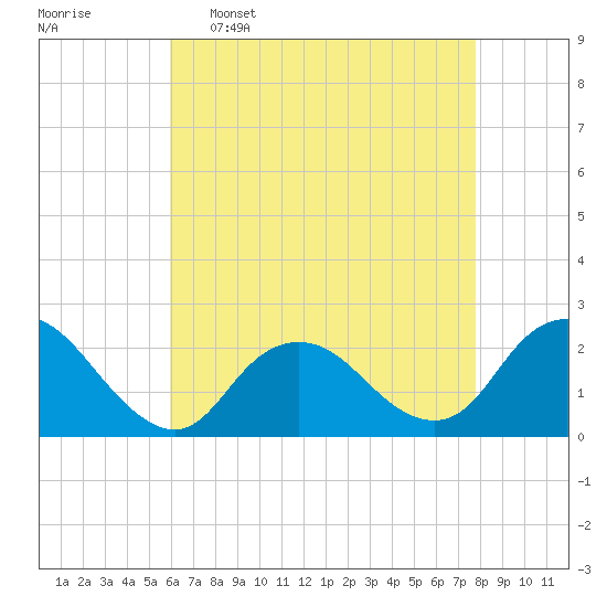Deep Creek Meadow tide chart for Saturday, April 27, 2024