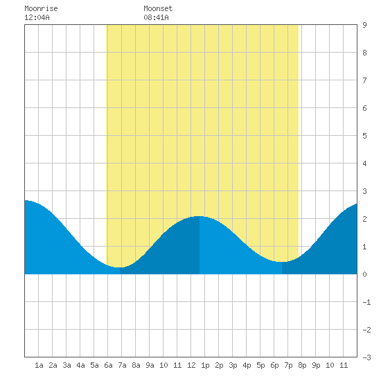 Deep Creek Meadow tide chart for Sunday, April 28, 2024