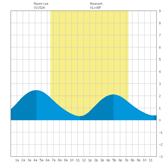 Deep Creek Meadow tide chart for Wednesday, April 3, 2024