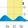 Deep Creek Meadow tide chart for Wednesday, April 3, 2024