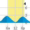 Deep Creek Meadow tide chart for Thursday, April 4, 2024