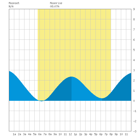 Deep Creek Meadow tide chart for Saturday, May 11, 2024