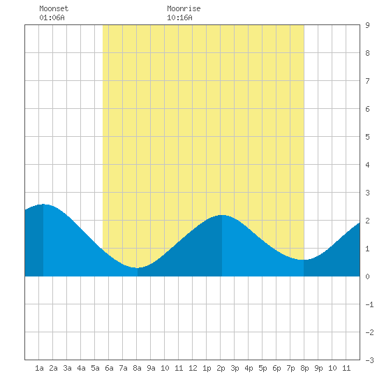 Deep Creek Meadow tide chart for Monday, May 13, 2024