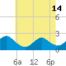 Deep Creek Meadow tide chart for Tuesday, May 14, 2024
