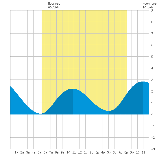 Deep Creek Meadow tide chart for Saturday, May 25, 2024