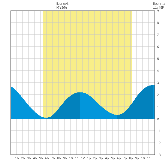 Deep Creek Meadow tide chart for Sunday, May 26, 2024
