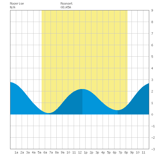 Deep Creek Meadow tide chart for Monday, May 27, 2024