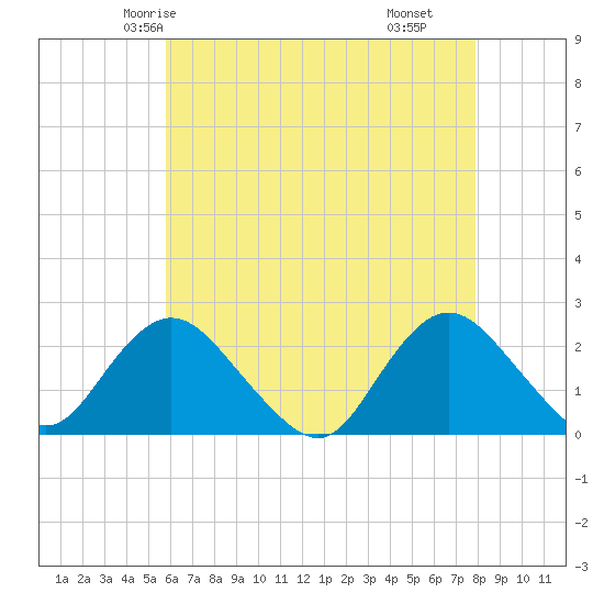 Deep Creek Meadow tide chart for Saturday, May 4, 2024