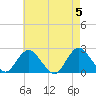 Deep Creek Meadow tide chart for Sunday, May 5, 2024