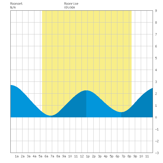 Deep Creek Meadow tide chart for Monday, June 10, 2024
