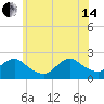Deep Creek Meadow tide chart for Friday, June 14, 2024