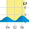 Deep Creek Meadow tide chart for Monday, June 17, 2024