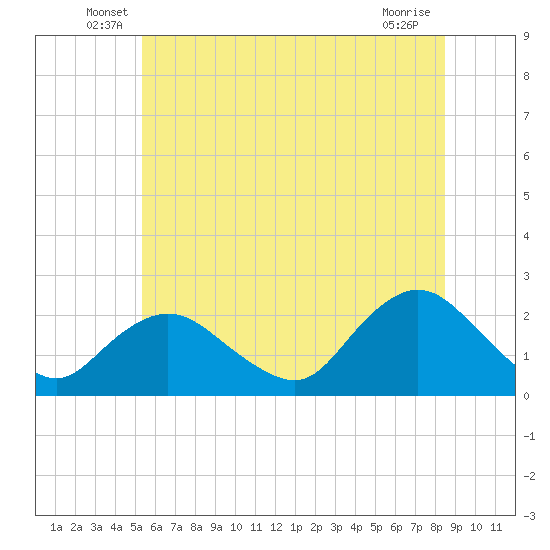 Deep Creek Meadow tide chart for Tuesday, June 18, 2024