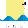 Deep Creek Meadow tide chart for Wednesday, June 19, 2024