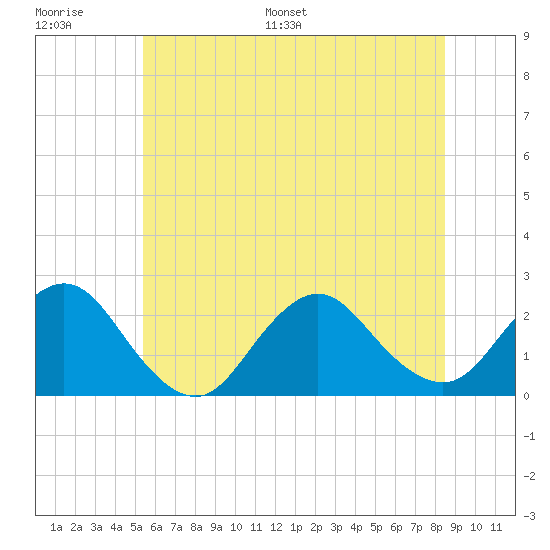 Deep Creek Meadow tide chart for Thursday, June 27, 2024