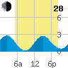 Deep Creek Meadow tide chart for Friday, June 28, 2024