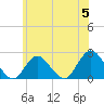 Deep Creek Meadow tide chart for Wednesday, June 5, 2024