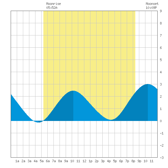 Deep Creek Meadow tide chart for Friday, June 7, 2024