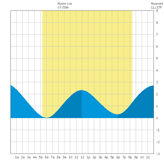 Deep Creek Meadow tide chart for Sunday, June 9, 2024