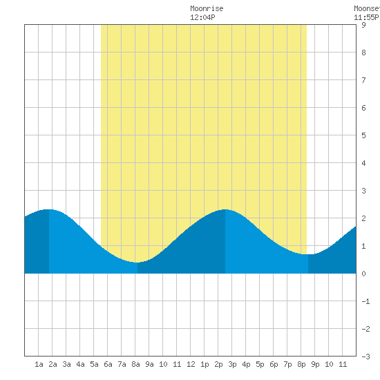 Deep Creek Meadow tide chart for Friday, July 12, 2024