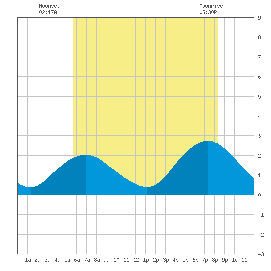 Deep Creek Meadow tide chart for Thursday, July 18, 2024