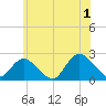 Deep Creek Meadow tide chart for Monday, July 1, 2024