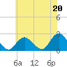 Deep Creek Meadow tide chart for Saturday, July 20, 2024