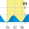 Deep Creek Meadow tide chart for Tuesday, July 23, 2024