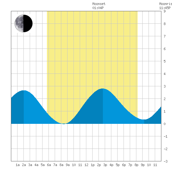 Deep Creek Meadow tide chart for Saturday, July 27, 2024