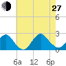Deep Creek Meadow tide chart for Saturday, July 27, 2024