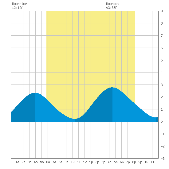Deep Creek Meadow tide chart for Monday, July 29, 2024