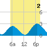 Deep Creek Meadow tide chart for Tuesday, July 2, 2024