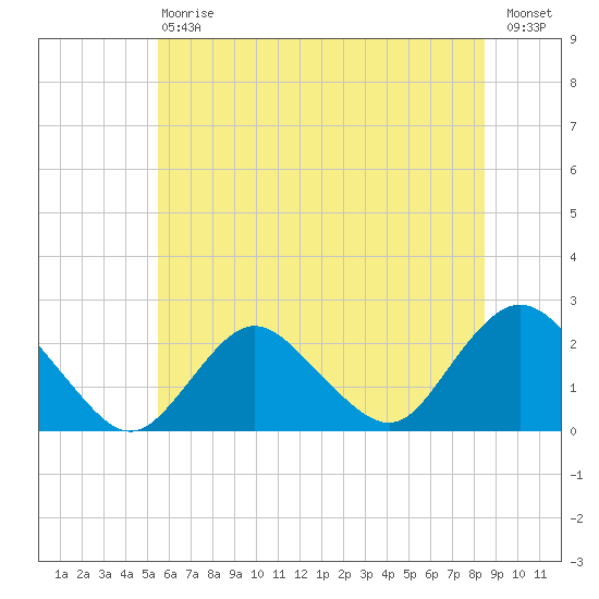 Deep Creek Meadow tide chart for Saturday, July 6, 2024