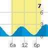 Deep Creek Meadow tide chart for Sunday, July 7, 2024