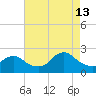 Deep Creek Meadow tide chart for Tuesday, August 13, 2024