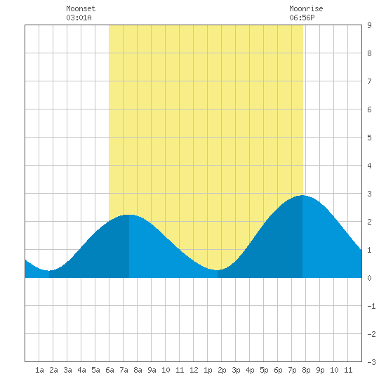 Deep Creek Meadow tide chart for Saturday, August 17, 2024